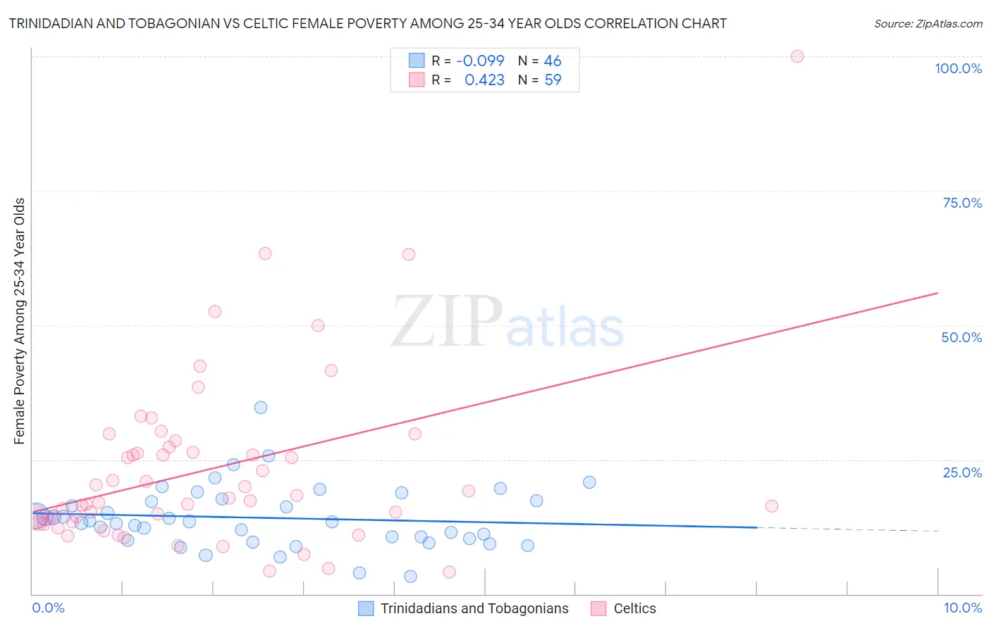 Trinidadian and Tobagonian vs Celtic Female Poverty Among 25-34 Year Olds