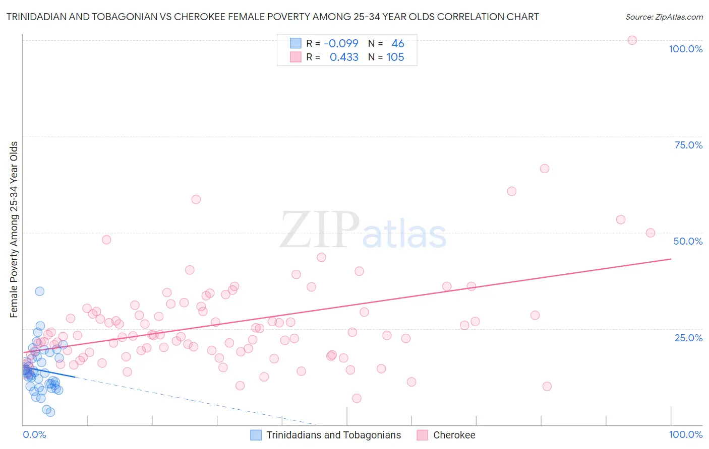 Trinidadian and Tobagonian vs Cherokee Female Poverty Among 25-34 Year Olds