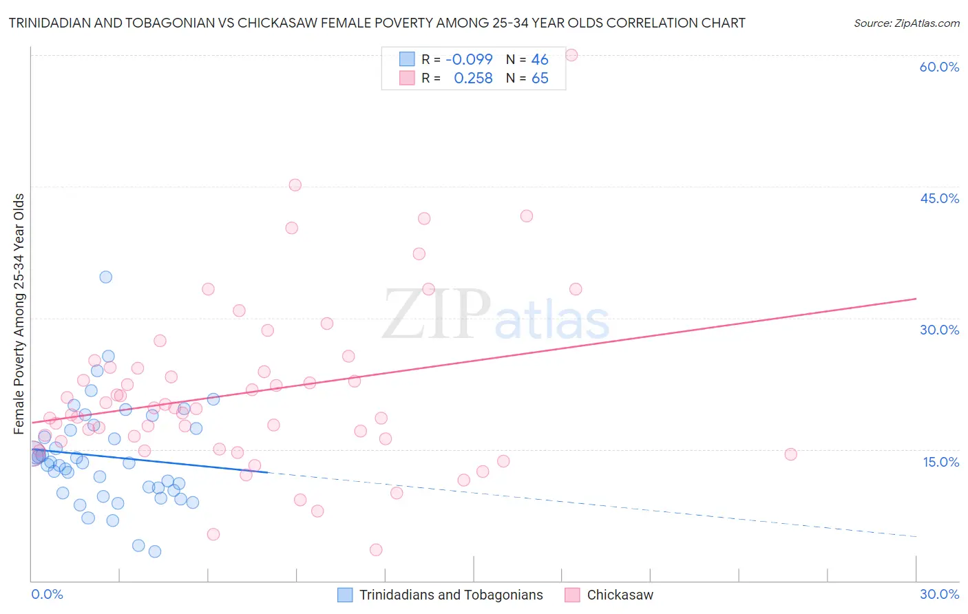 Trinidadian and Tobagonian vs Chickasaw Female Poverty Among 25-34 Year Olds