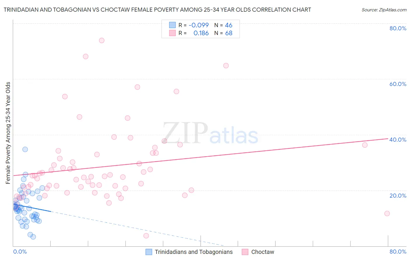 Trinidadian and Tobagonian vs Choctaw Female Poverty Among 25-34 Year Olds