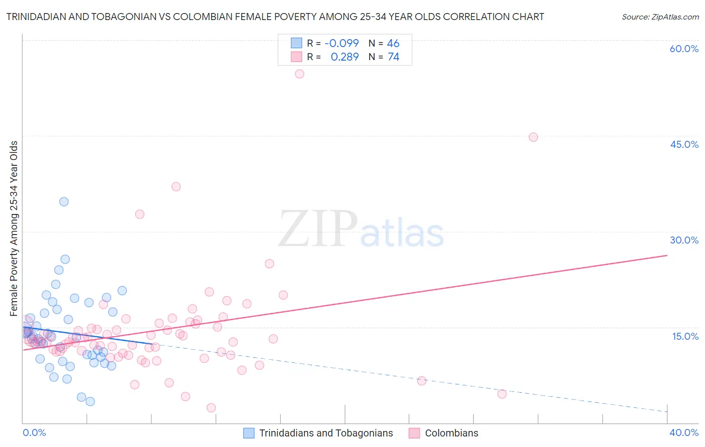 Trinidadian and Tobagonian vs Colombian Female Poverty Among 25-34 Year Olds