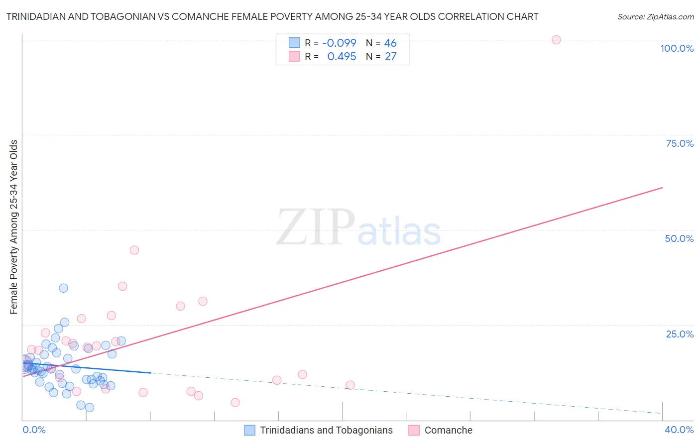 Trinidadian and Tobagonian vs Comanche Female Poverty Among 25-34 Year Olds