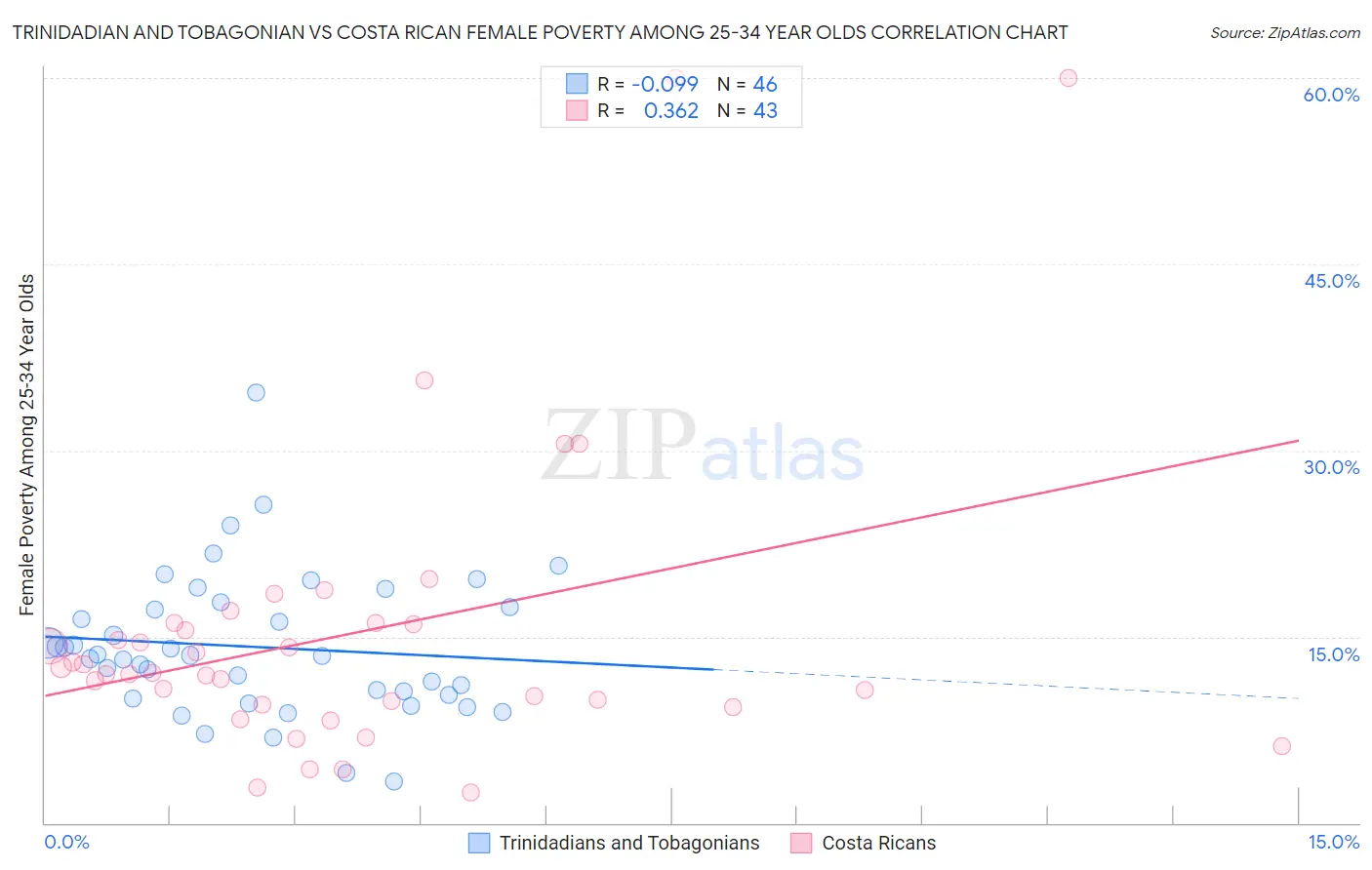Trinidadian and Tobagonian vs Costa Rican Female Poverty Among 25-34 Year Olds