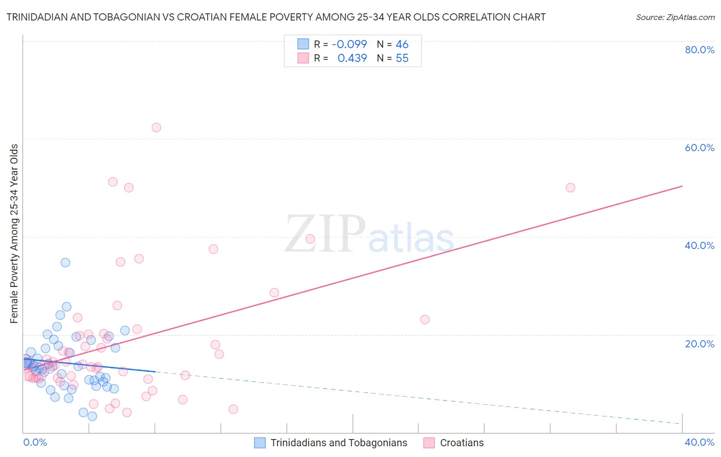 Trinidadian and Tobagonian vs Croatian Female Poverty Among 25-34 Year Olds