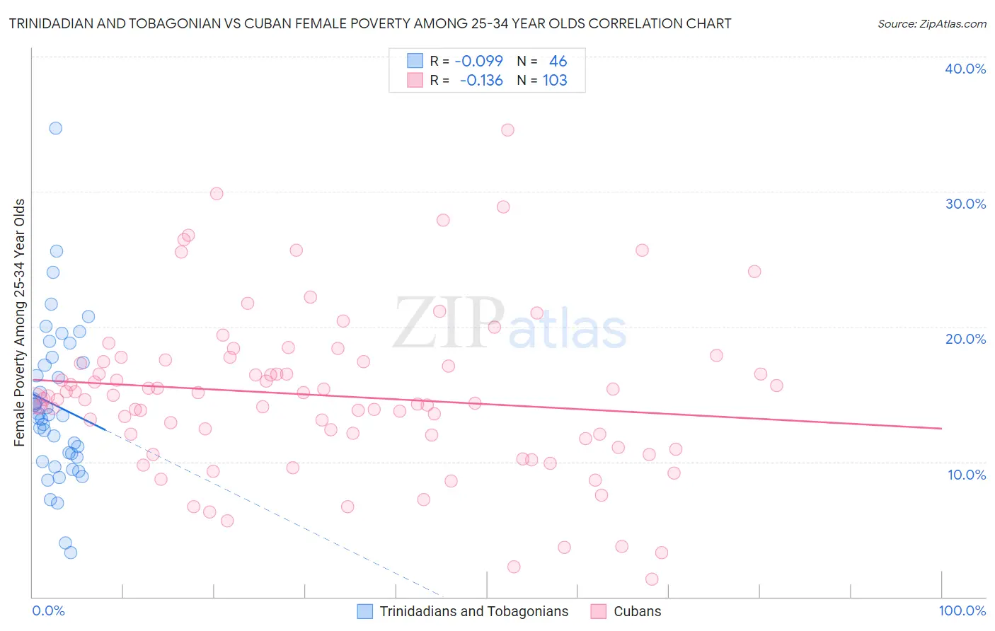 Trinidadian and Tobagonian vs Cuban Female Poverty Among 25-34 Year Olds