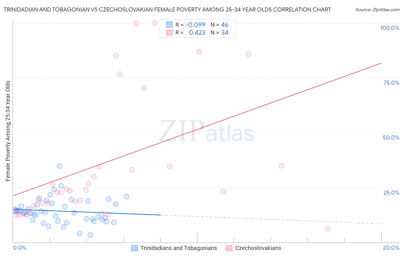 Trinidadian and Tobagonian vs Czechoslovakian Female Poverty Among 25-34 Year Olds