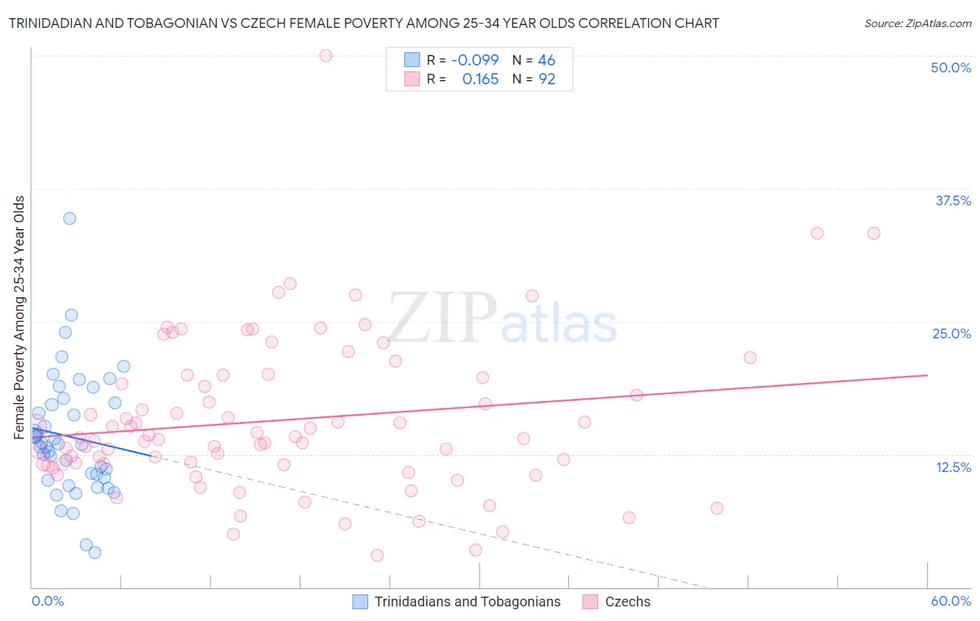 Trinidadian and Tobagonian vs Czech Female Poverty Among 25-34 Year Olds