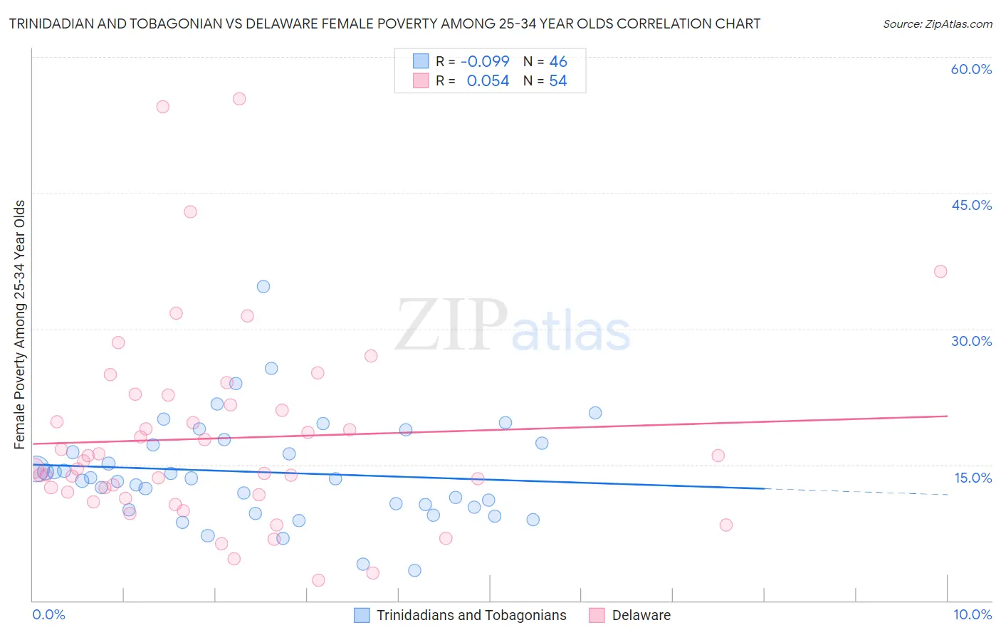 Trinidadian and Tobagonian vs Delaware Female Poverty Among 25-34 Year Olds