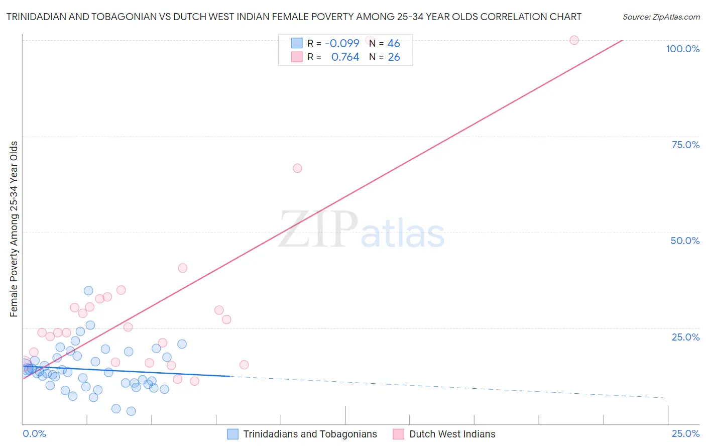 Trinidadian and Tobagonian vs Dutch West Indian Female Poverty Among 25-34 Year Olds