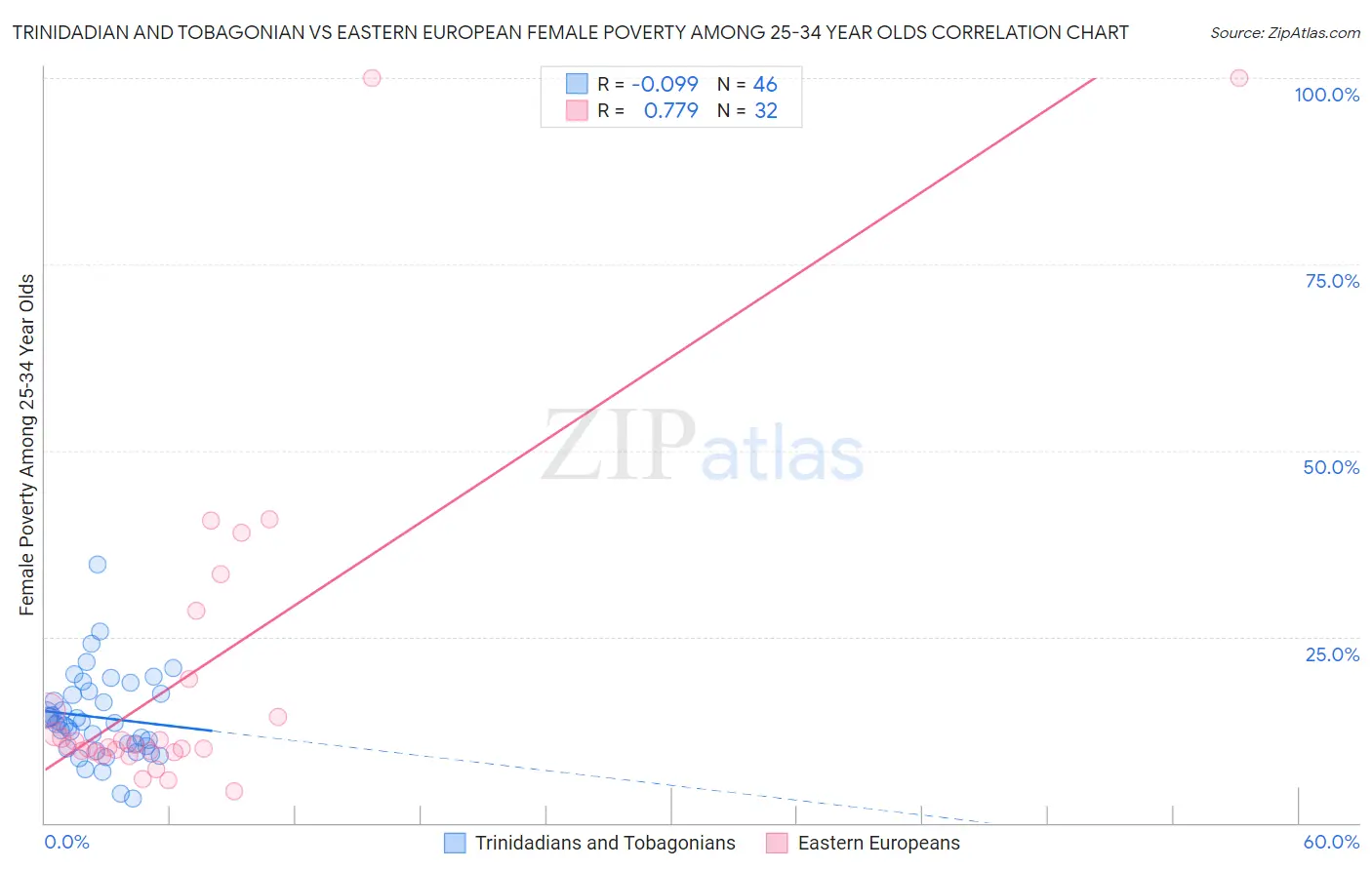 Trinidadian and Tobagonian vs Eastern European Female Poverty Among 25-34 Year Olds