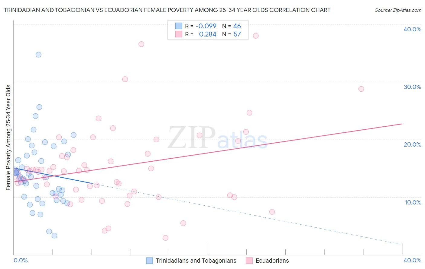 Trinidadian and Tobagonian vs Ecuadorian Female Poverty Among 25-34 Year Olds