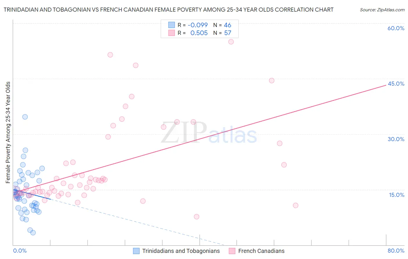 Trinidadian and Tobagonian vs French Canadian Female Poverty Among 25-34 Year Olds