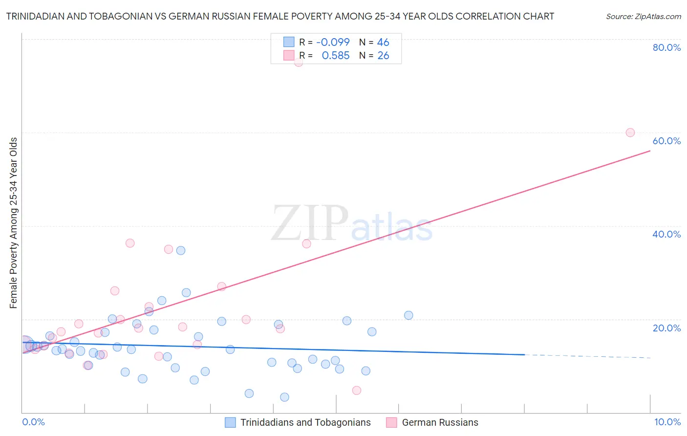 Trinidadian and Tobagonian vs German Russian Female Poverty Among 25-34 Year Olds