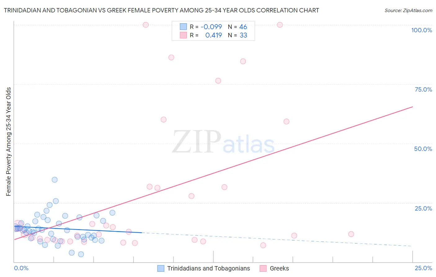 Trinidadian and Tobagonian vs Greek Female Poverty Among 25-34 Year Olds