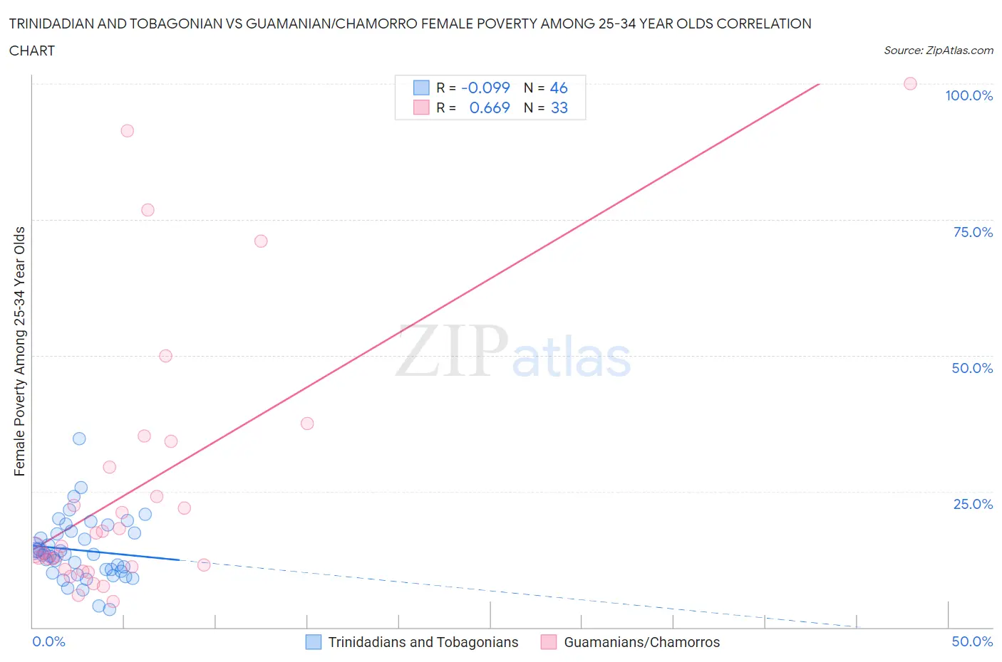 Trinidadian and Tobagonian vs Guamanian/Chamorro Female Poverty Among 25-34 Year Olds