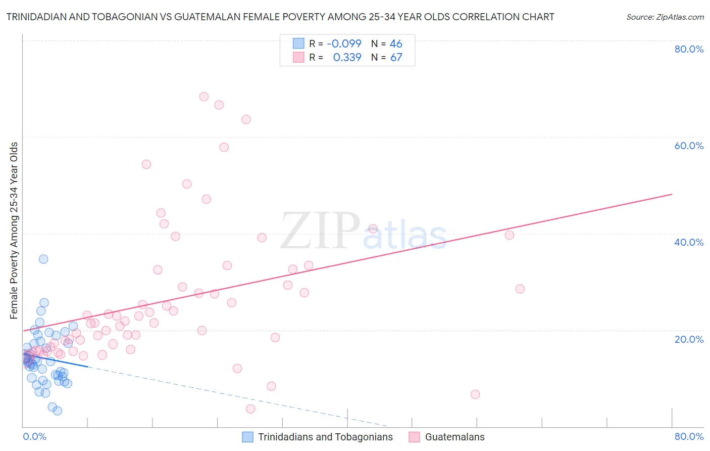 Trinidadian and Tobagonian vs Guatemalan Female Poverty Among 25-34 Year Olds