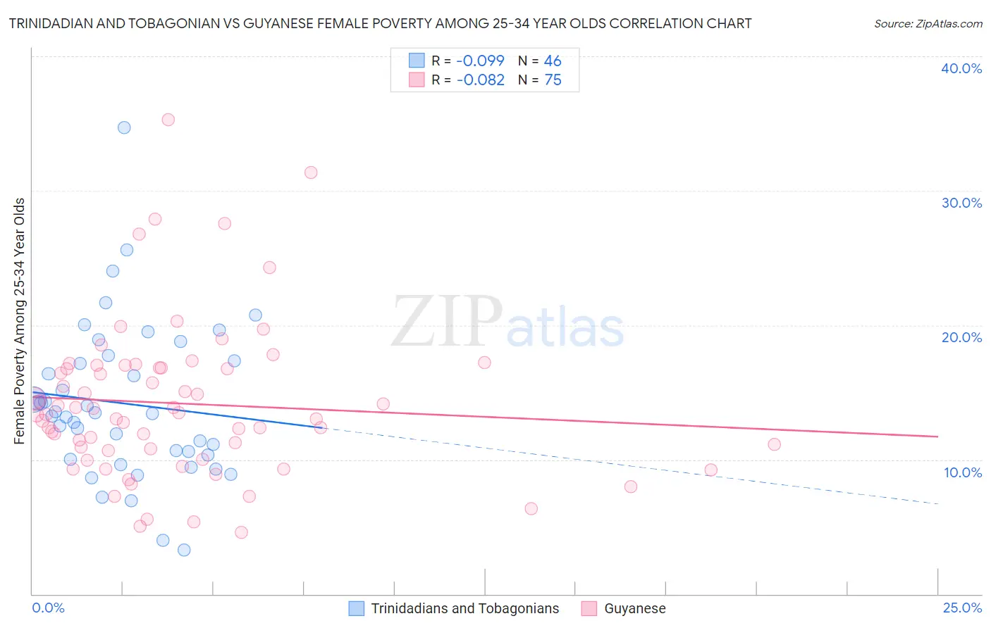 Trinidadian and Tobagonian vs Guyanese Female Poverty Among 25-34 Year Olds