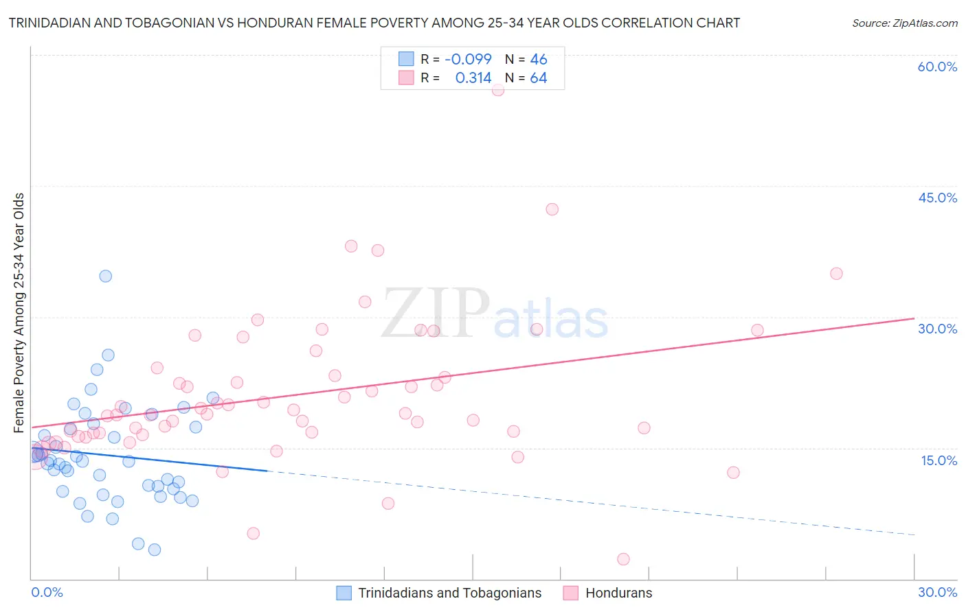 Trinidadian and Tobagonian vs Honduran Female Poverty Among 25-34 Year Olds