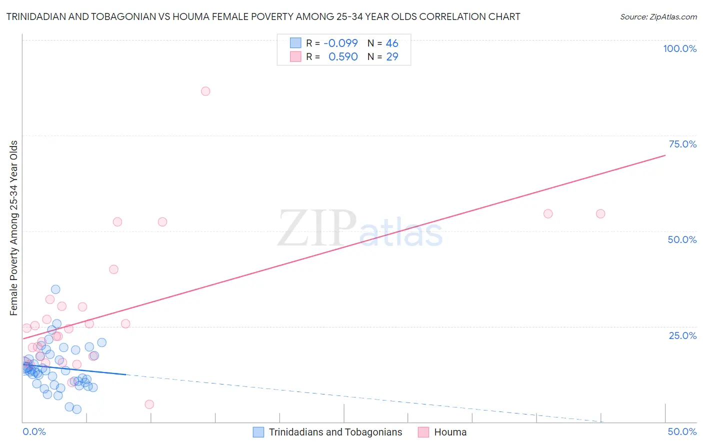 Trinidadian and Tobagonian vs Houma Female Poverty Among 25-34 Year Olds