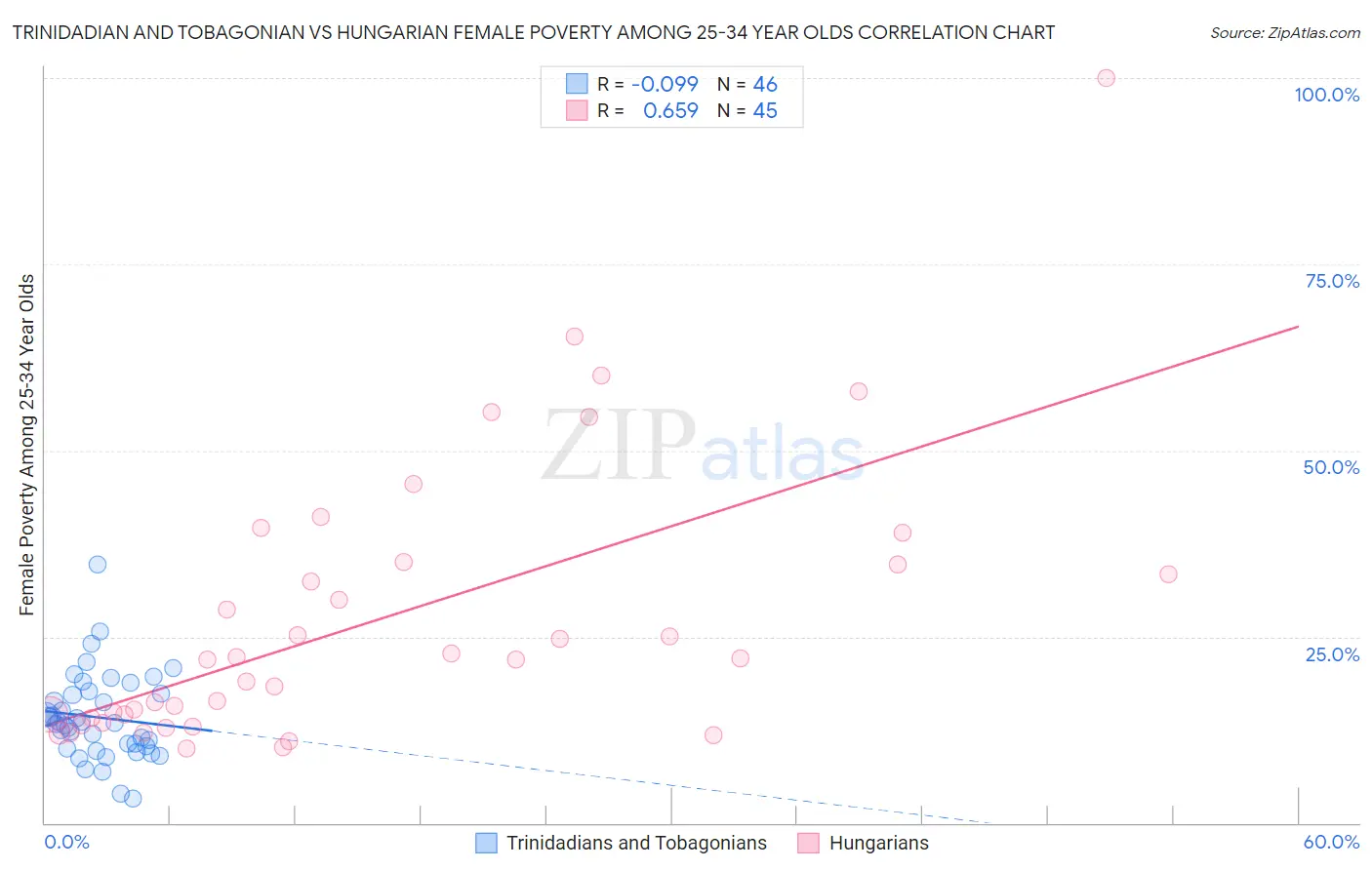 Trinidadian and Tobagonian vs Hungarian Female Poverty Among 25-34 Year Olds
