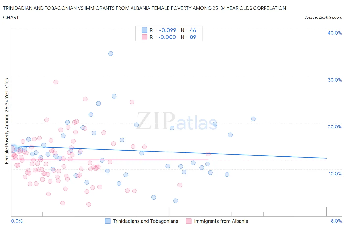 Trinidadian and Tobagonian vs Immigrants from Albania Female Poverty Among 25-34 Year Olds