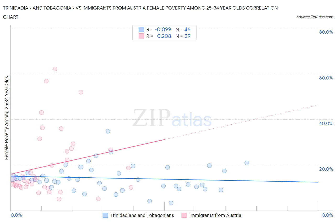 Trinidadian and Tobagonian vs Immigrants from Austria Female Poverty Among 25-34 Year Olds