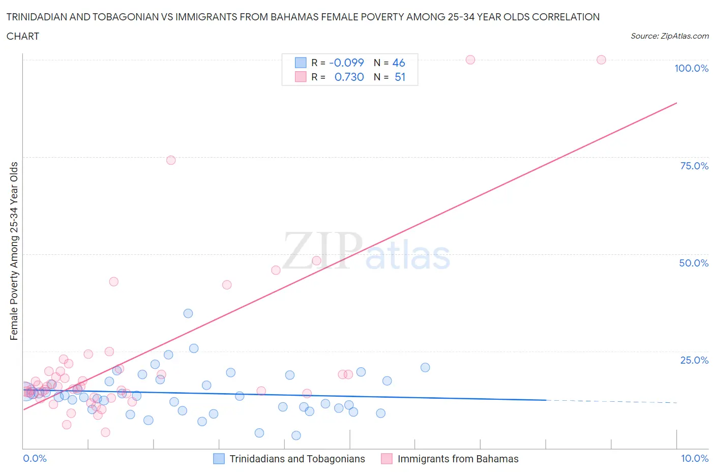 Trinidadian and Tobagonian vs Immigrants from Bahamas Female Poverty Among 25-34 Year Olds