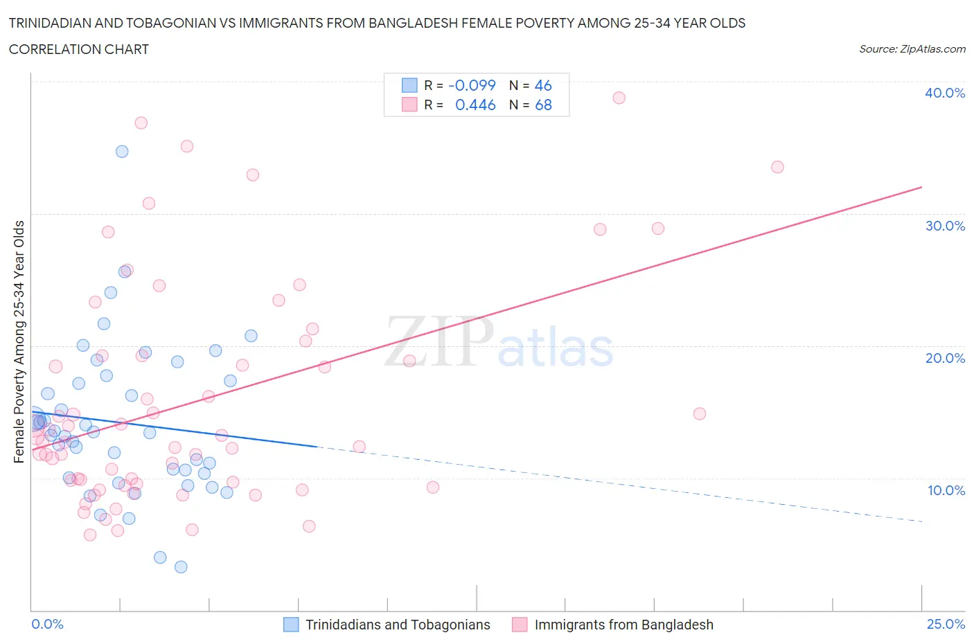 Trinidadian and Tobagonian vs Immigrants from Bangladesh Female Poverty Among 25-34 Year Olds
