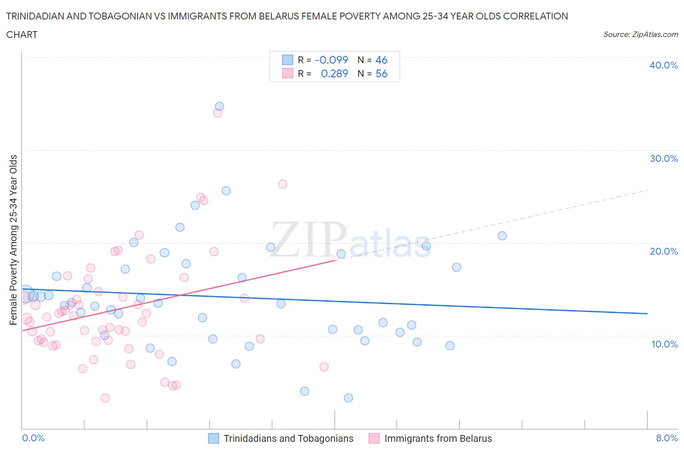 Trinidadian and Tobagonian vs Immigrants from Belarus Female Poverty Among 25-34 Year Olds