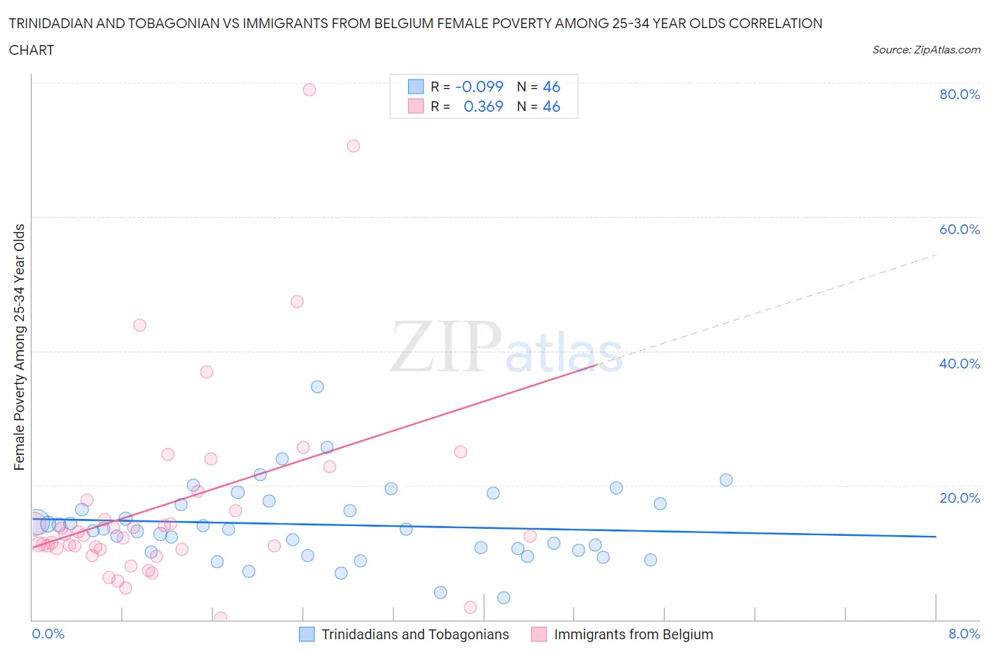 Trinidadian and Tobagonian vs Immigrants from Belgium Female Poverty Among 25-34 Year Olds