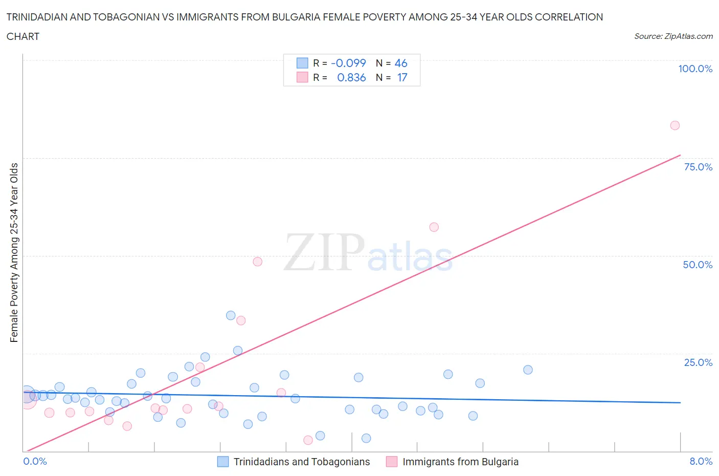 Trinidadian and Tobagonian vs Immigrants from Bulgaria Female Poverty Among 25-34 Year Olds