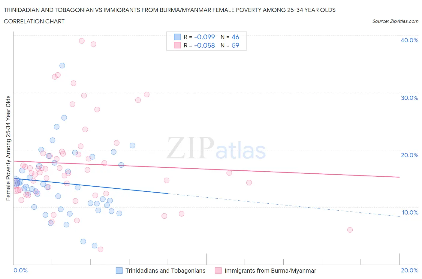 Trinidadian and Tobagonian vs Immigrants from Burma/Myanmar Female Poverty Among 25-34 Year Olds