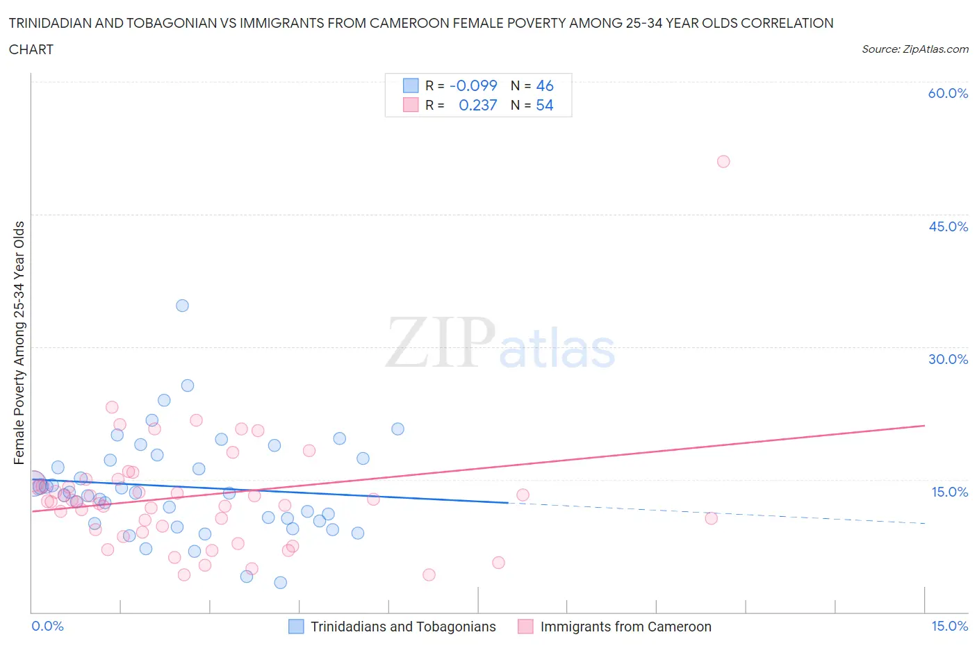 Trinidadian and Tobagonian vs Immigrants from Cameroon Female Poverty Among 25-34 Year Olds