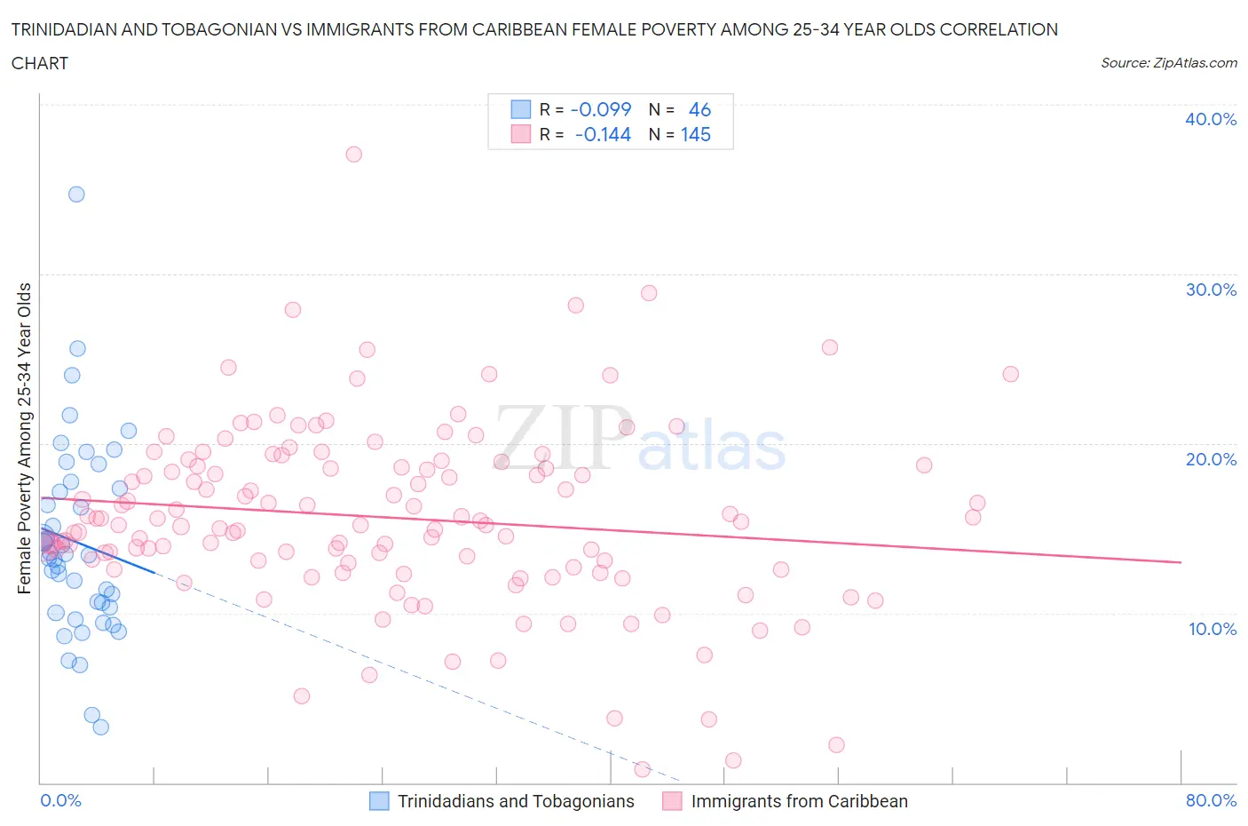 Trinidadian and Tobagonian vs Immigrants from Caribbean Female Poverty Among 25-34 Year Olds