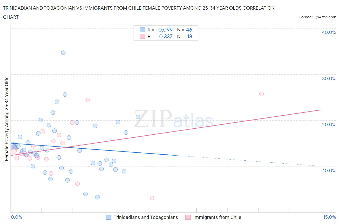Trinidadian and Tobagonian vs Immigrants from Chile Female Poverty Among 25-34 Year Olds