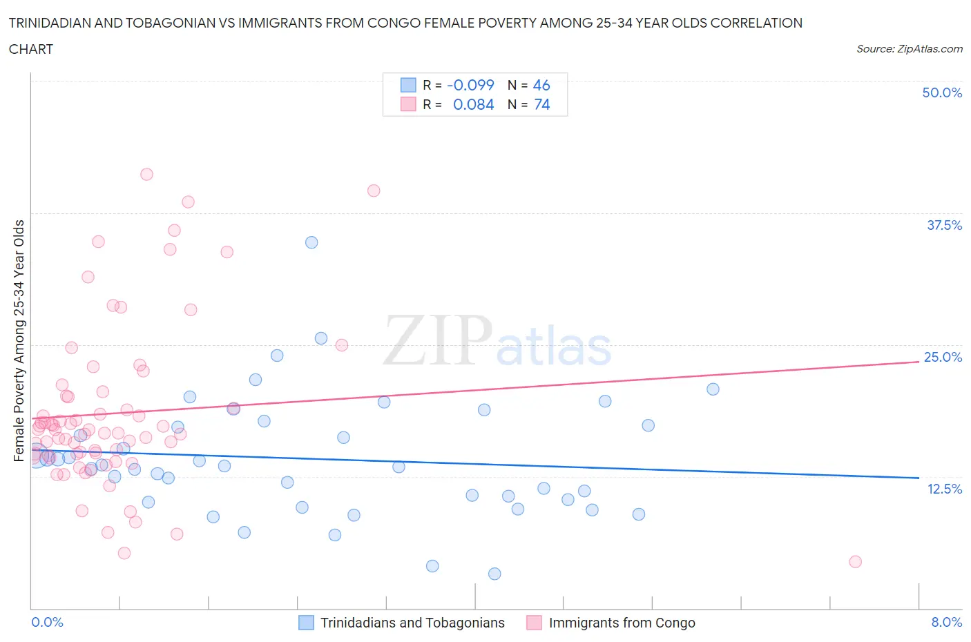 Trinidadian and Tobagonian vs Immigrants from Congo Female Poverty Among 25-34 Year Olds