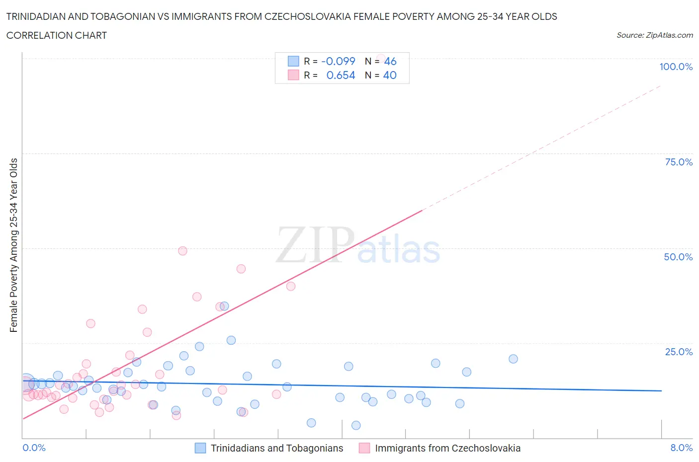 Trinidadian and Tobagonian vs Immigrants from Czechoslovakia Female Poverty Among 25-34 Year Olds