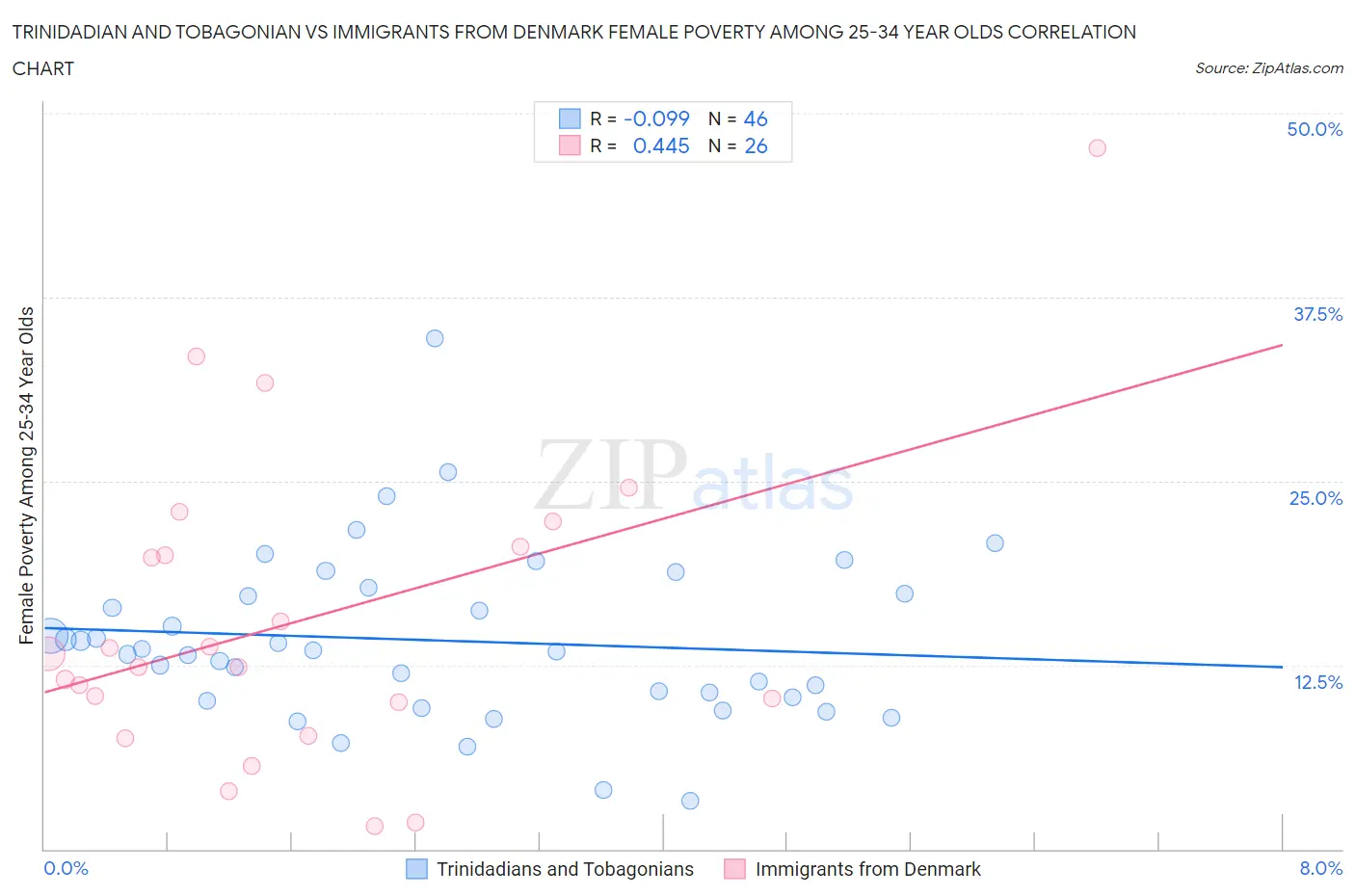 Trinidadian and Tobagonian vs Immigrants from Denmark Female Poverty Among 25-34 Year Olds
