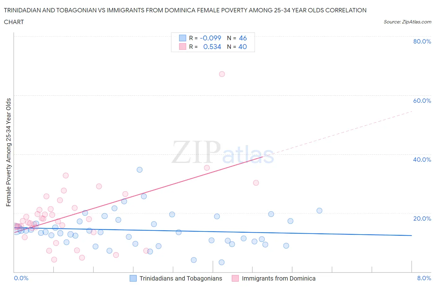 Trinidadian and Tobagonian vs Immigrants from Dominica Female Poverty Among 25-34 Year Olds