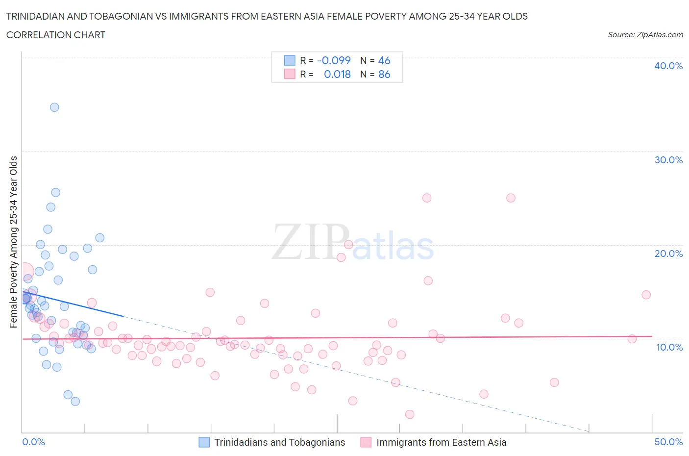 Trinidadian and Tobagonian vs Immigrants from Eastern Asia Female Poverty Among 25-34 Year Olds