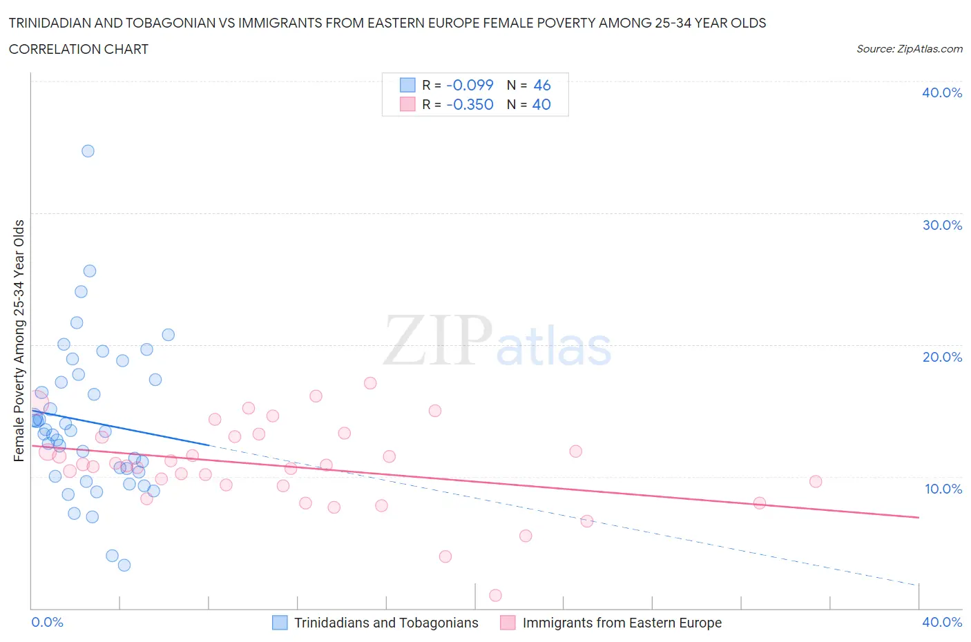 Trinidadian and Tobagonian vs Immigrants from Eastern Europe Female Poverty Among 25-34 Year Olds