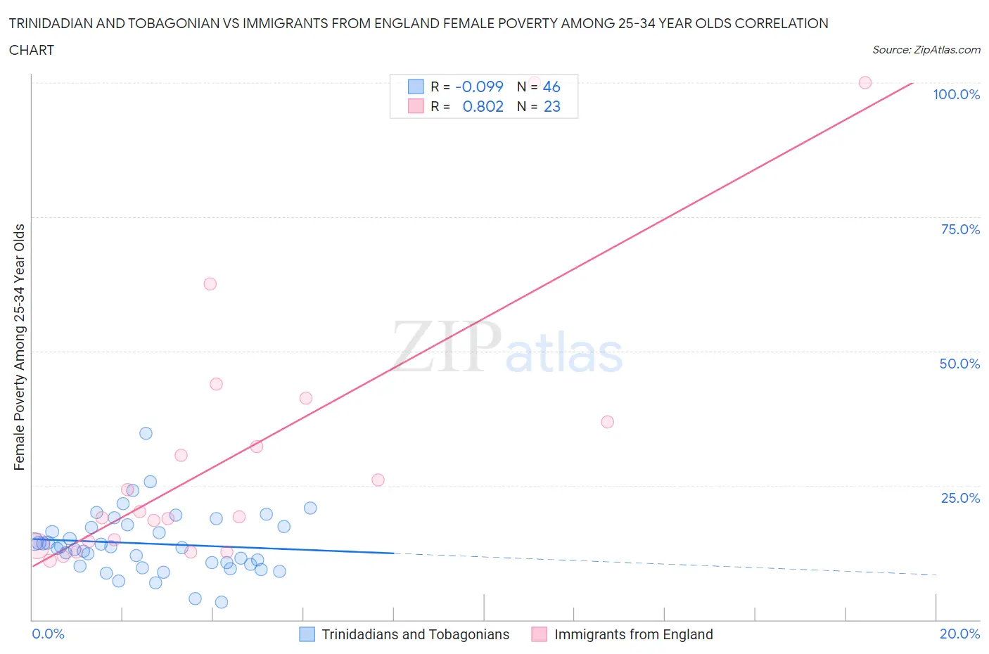 Trinidadian and Tobagonian vs Immigrants from England Female Poverty Among 25-34 Year Olds