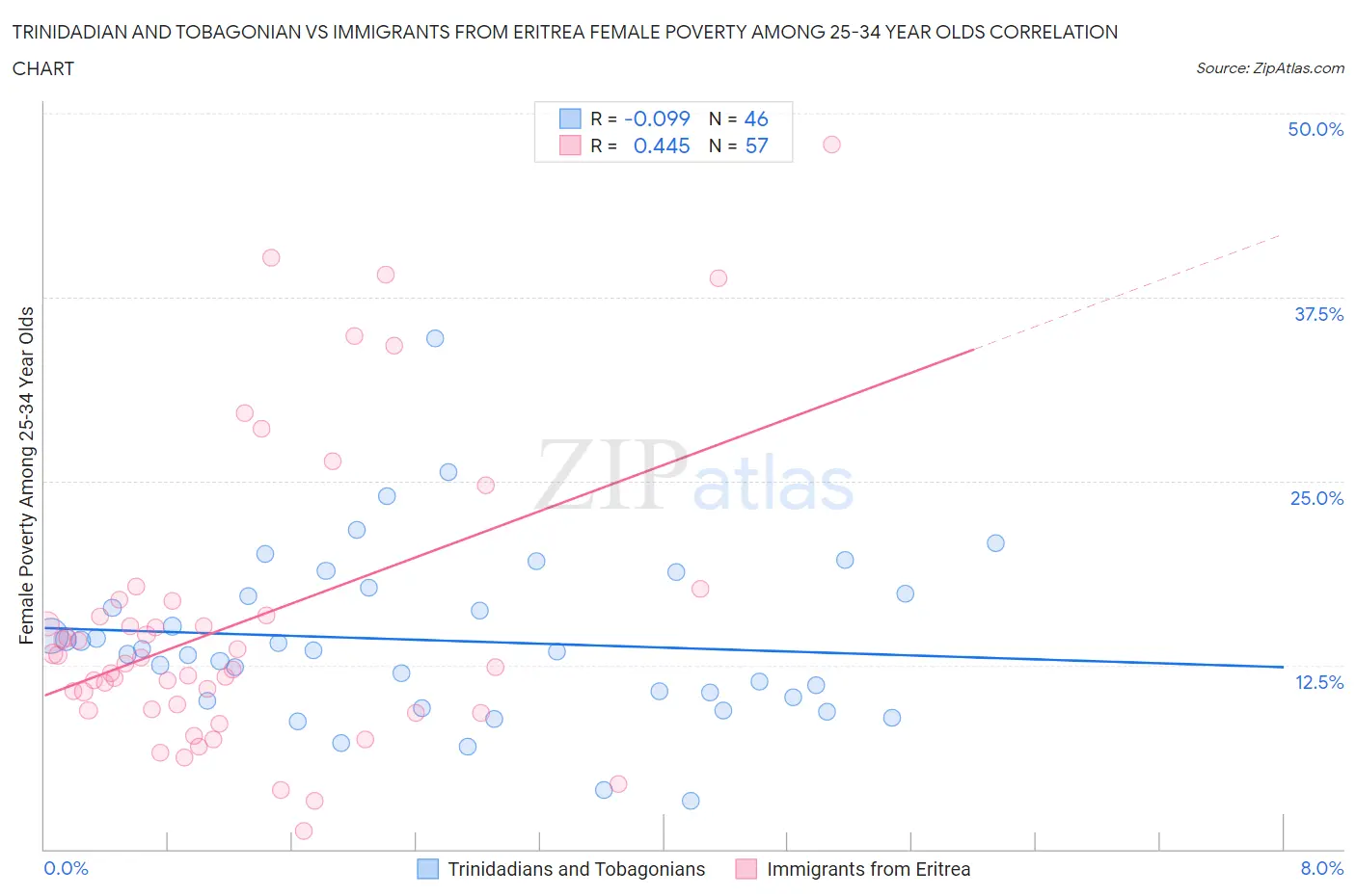 Trinidadian and Tobagonian vs Immigrants from Eritrea Female Poverty Among 25-34 Year Olds