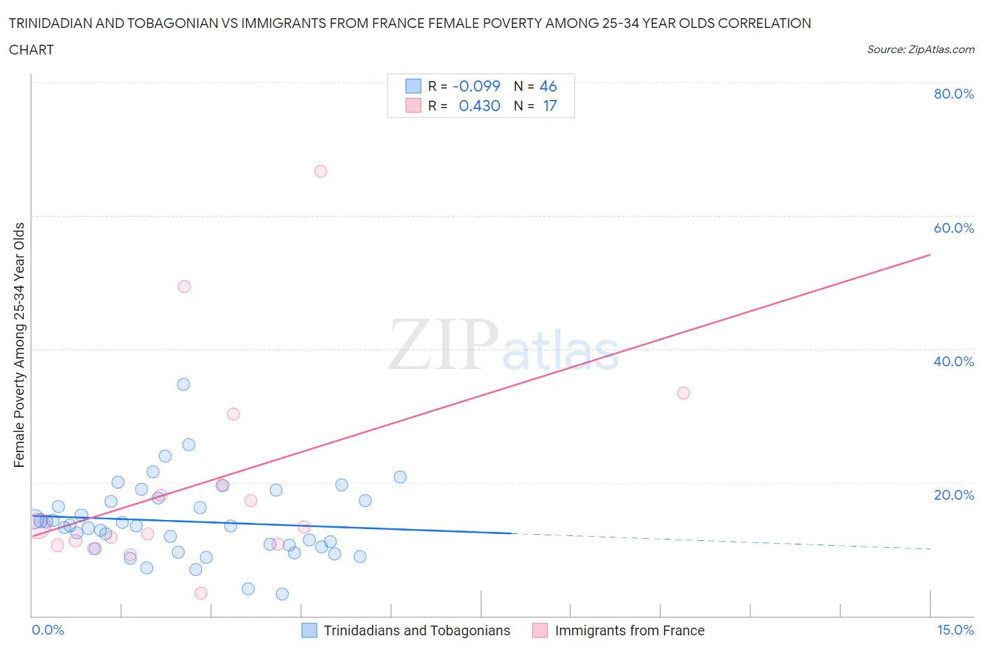 Trinidadian and Tobagonian vs Immigrants from France Female Poverty Among 25-34 Year Olds