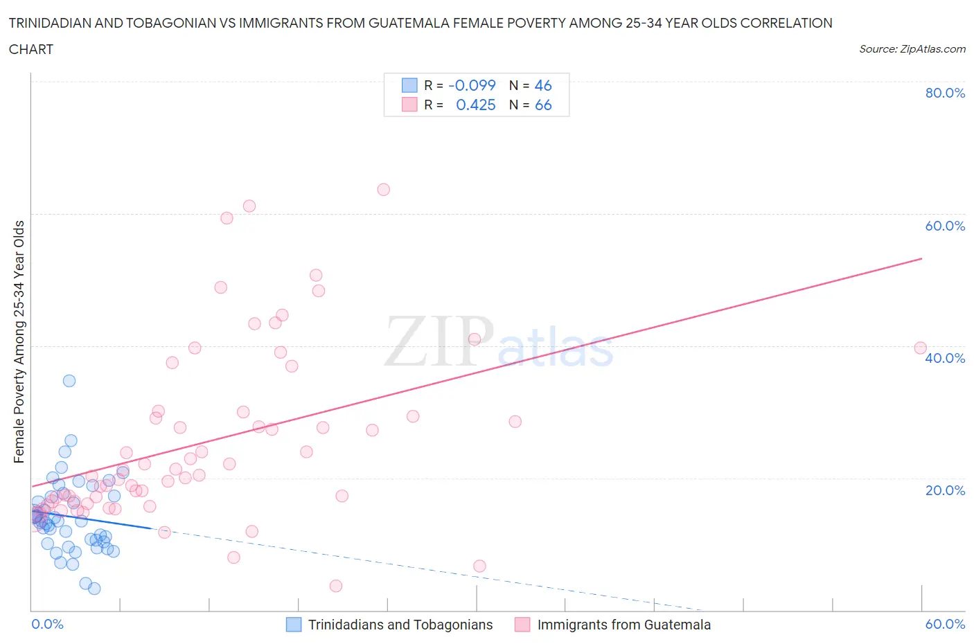 Trinidadian and Tobagonian vs Immigrants from Guatemala Female Poverty Among 25-34 Year Olds