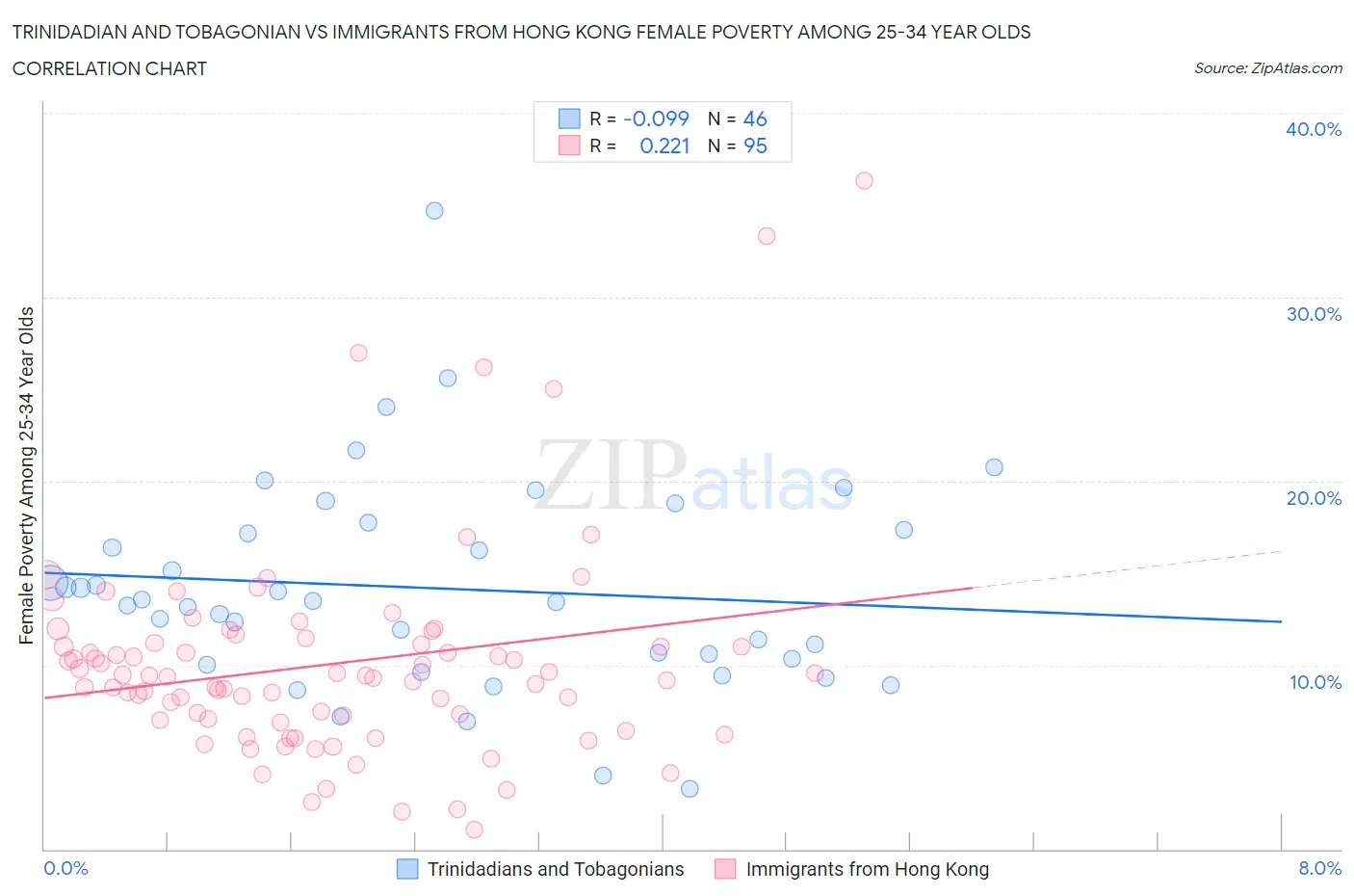 Trinidadian and Tobagonian vs Immigrants from Hong Kong Female Poverty Among 25-34 Year Olds