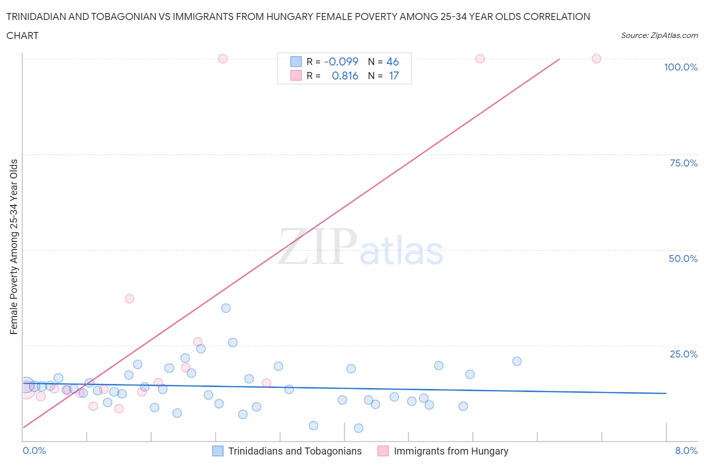 Trinidadian and Tobagonian vs Immigrants from Hungary Female Poverty Among 25-34 Year Olds