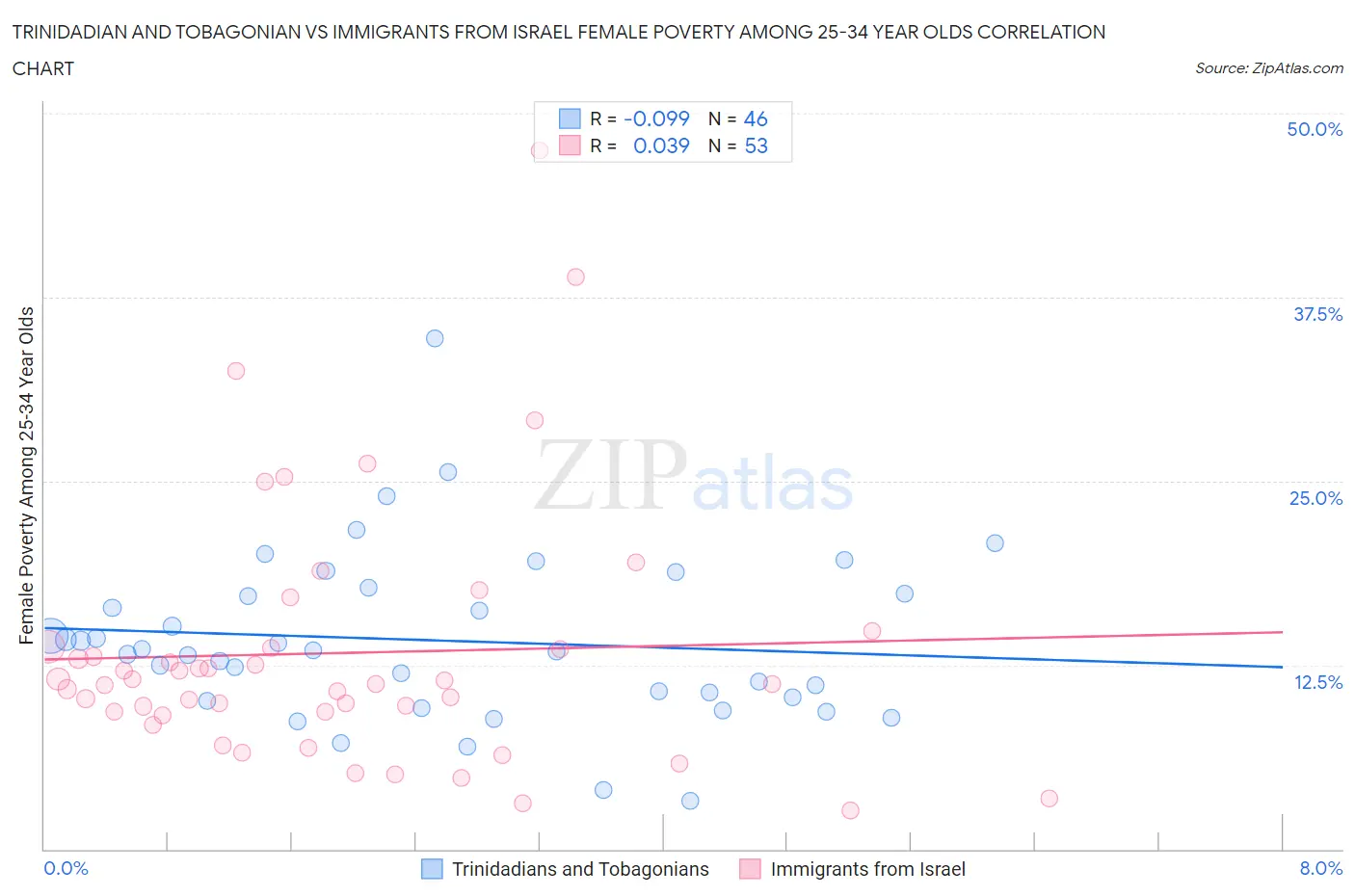 Trinidadian and Tobagonian vs Immigrants from Israel Female Poverty Among 25-34 Year Olds