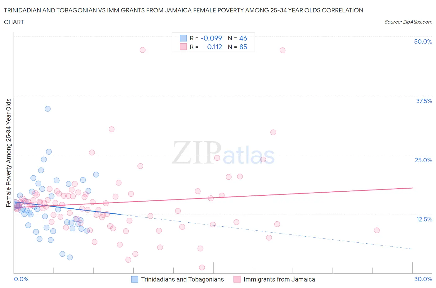 Trinidadian and Tobagonian vs Immigrants from Jamaica Female Poverty Among 25-34 Year Olds