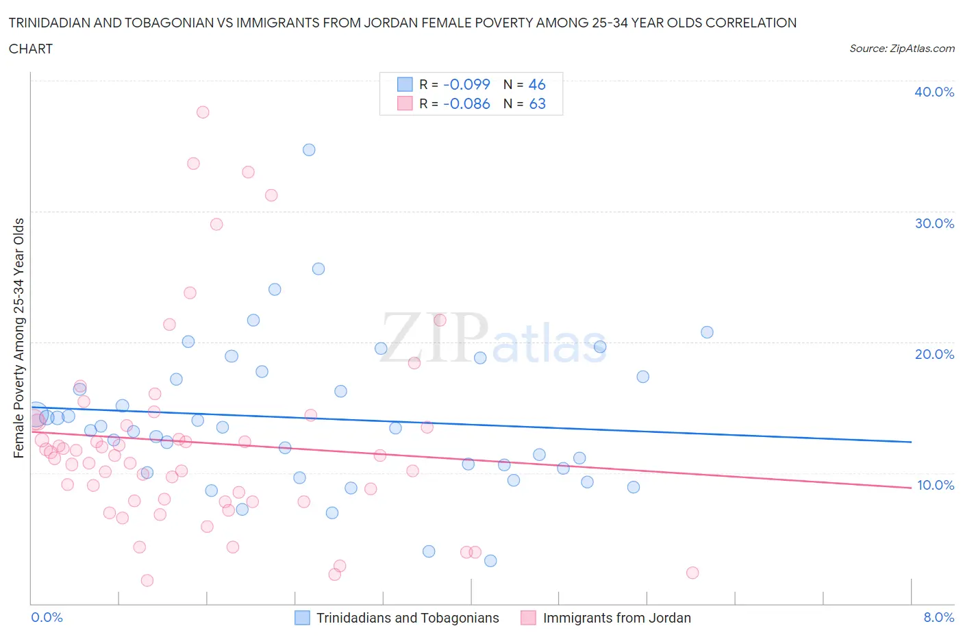 Trinidadian and Tobagonian vs Immigrants from Jordan Female Poverty Among 25-34 Year Olds